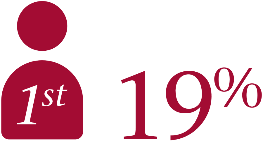 19% First Generation Students Statistic