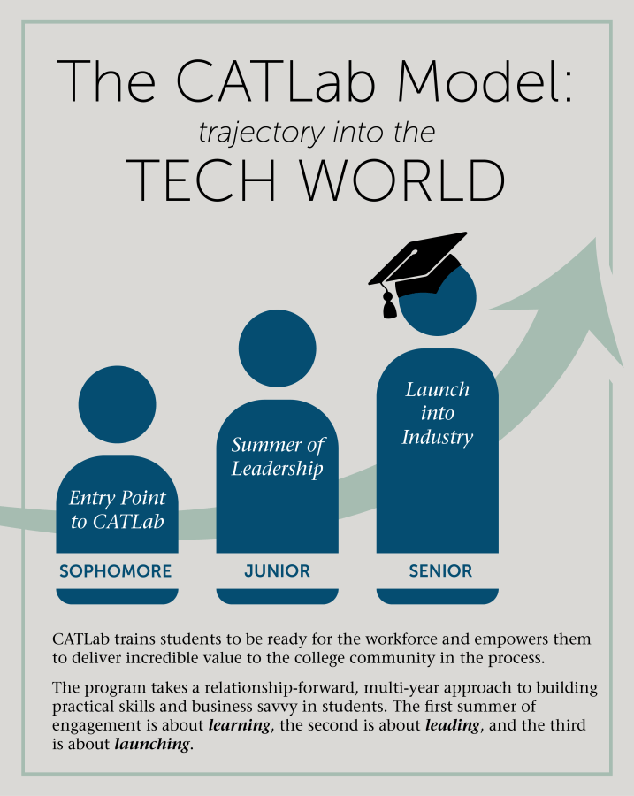 catlab model