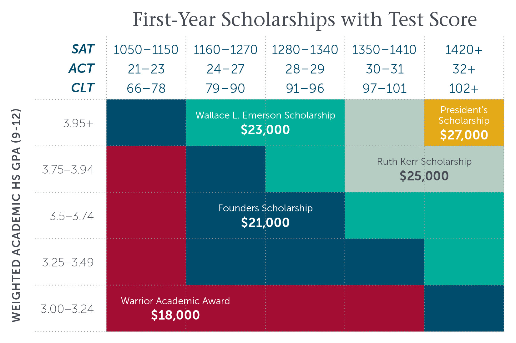 2027 first year scholarship grid with test score