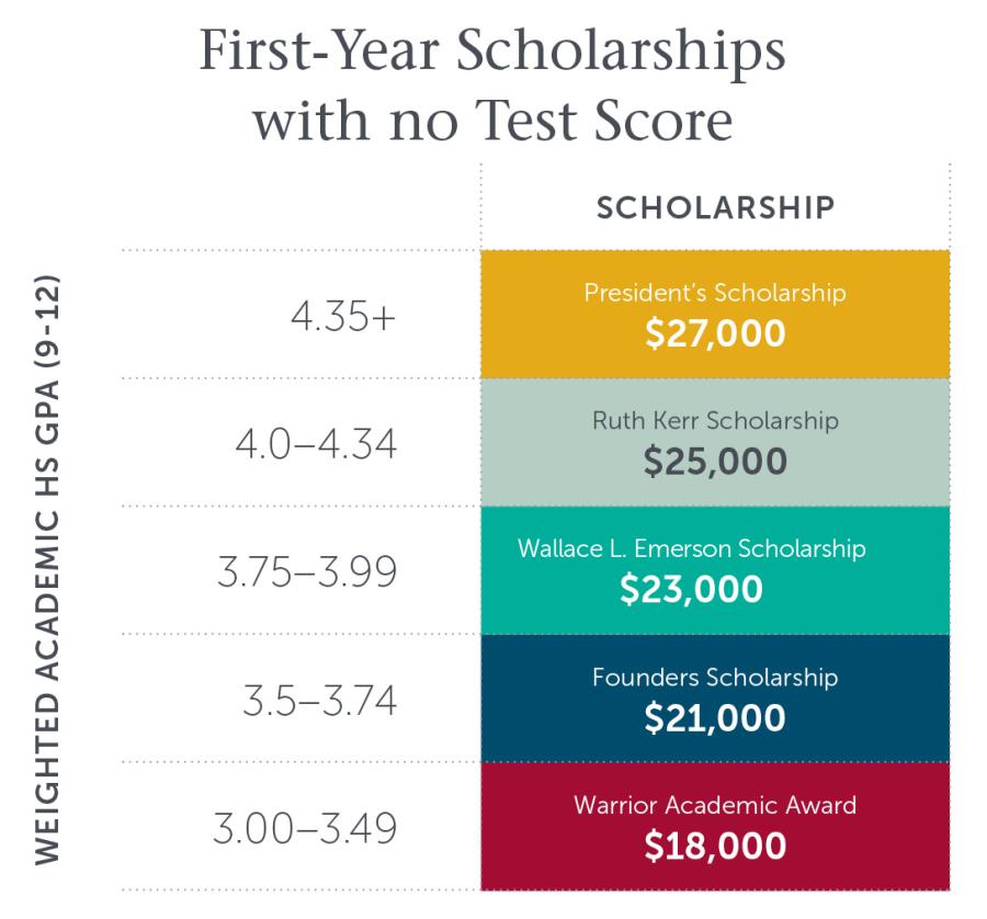 2027 first year scholarship no test score